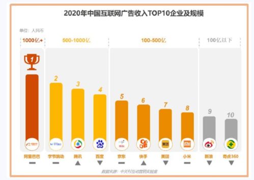 2020中國互聯(lián)網(wǎng)廣告市場 阿里巴巴榮登榜首，數(shù)據(jù)服務(wù)驅(qū)動增長